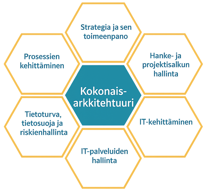Kokonaisarkkitehtuurin sidostoiminnot Kaaviossa on keskellä kuusikulmio, jossa lukee "Kokonaisarkkitehtuuri". Sen ympärillä on kuusi heksaa, jotka kuvaavat kokonaisarkkitehtuuriin liittyviä sidostoimintoja, kuten Strategia ja sen toimeenpano, Hanke- ja projektisalkun hallinta ja IT-kehittämine