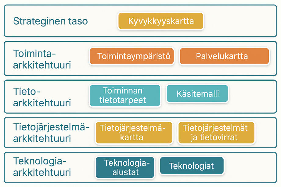 Kaavio, joka esittää riveinä kokonaisarkkitehtuurin viisi näkökulmaa ja niihin liittyviä sisältöjä. Jokaisella rivillä on kuvattu kyseisen näkökulman sisältöjä, kuten Kyvykkyyskartta, Toiminnan tietotarpeet ja Tietojärjestelmäkartta.